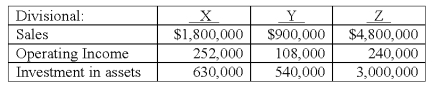 Consider the following data for three divisions of a company,X,Y,and Z:   The return on investment (ROI) for Division Y is: A) 8.0%. B) 12.0%. C) 20.0%. D) 25.0%. E) 40.0%.