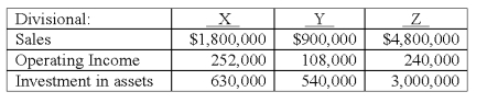 Consider the following data for three divisions of a company,X,Y,and Z:   The return on investment (ROI) for Division Z is: A) 8.0%. B) 12.0%. C) 20.0%. D) 25.0%. E) 40.0%.