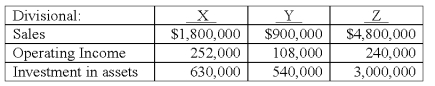 Consider the following data for three divisions of a company,X,Y,and Z:   The return on sales (ROS) for Division X is: A) 5.0%. B) 8.0%. C) 12.0%. D) 14.0%. E) 20.0%.
