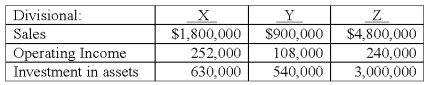 Consider the following data for three divisions of a company,X,Y,and Z:   The return on sales (ROS) for Division Y is: A) 5.0%. B) 8.0%. C) 12.0%. D) 14.0%. E) 20.0%.