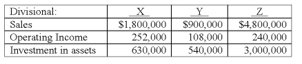 Consider the following data for three divisions of a company,X,Y,and Z:   The return on sales (ROS) for Division Z is: A) 5.0%. B) 8.0%. C) 12.0%. D) 14.0%. E) 20.0%.