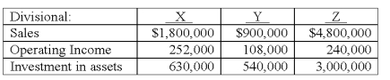 Consider the following data for three divisions of a company,X,Y,and Z:   The asset turnover (AT) for Division X is (rounded) : A) 1.43. B) 1.60. C) 1.67. D) 2.86. E) 3.33.
