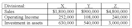 Consider the following data for three divisions of a company,X,Y,and Z:   The asset turnover (AT) for Division Y is calculated to be (rounded) : A) 1.43. B) 1.60. C) 1.67. D) 2.86. E) 3.33.