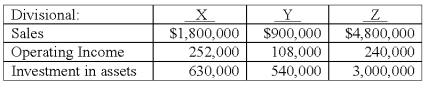 Consider the following data for three divisions of a company,X,Y,and Z:   The asset turnover (AT) for Division Z is: A) 1.43. B) 1.60. C) 1.67. D) 2.86. E) 3.33.