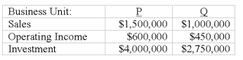 Consider the following data from two business units of a company,P and Q:   If the minimum rate of return is 11%,what is Unit P's residual income (RI) ? A) $160,000. B) $1,040,000. C) $1,060,000. D) $1,434,000. E) $3,934,000.