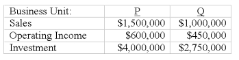 Consider the following data from two business units of a company,P and Q:   If the minimum rate of return is 11%,what is Unit Q's residual income (RI) ? A) $147,500. B) $490,000. C) $752,000. D) $950,000. E) $1,049,500.