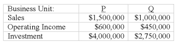Consider the following data from two business units of a company,P and Q:   If both units were presented with an opportunity to invest in a project that is estimated to achieve an ROI of 15%,what will the units likely decide? A) Unit P will invest;Unit Q will not invest. B) Unit P will invest;Unit Q will be indifferent. C) Unit P will not invest;Unit Q will invest. D) Unit P will be indifferent;Unit Q will not invest. E) Neither unit will invest in the projects.