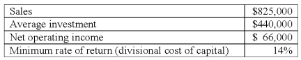Selected data from Chering Division's accounting records revealed the following:   Chering Division's return on investment (ROI) is: A) 6.0%. B) 8.0%. C) 14.0%. D) 15.0%. E) 20.0%.