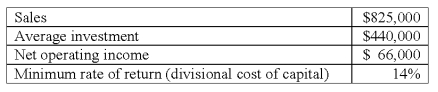 Selected data from Chering Division's accounting records revealed the following:   If the minimum rate of return (i.e. ,cost of capital) was 13%,Chering Division's residual income (RI) would calculate to be: A) $4,400. B) $8,800. C) $9,240. D) $22,380. E) $49,500.