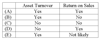 An investment center's return on investment (ROI) is affected by a change in:   A) A B) B C) C D) D E) E