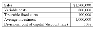 The following results pertain to an investment center.   How much is the return on investment (ROI) for this business unit? A) 5%. B) 50%. C) 60%. D) 70%. E) 75%.