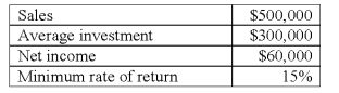 Selected data from Division A of Green Company are as follows:   Division A's return on sales (ROS) is: A) 1.8%. B) 7.5%. C) 12.0%. D) 20.0%. E) 48.0%.