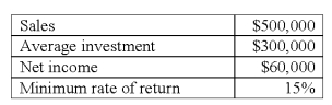 Selected data from Division A of Green Company are as follows:   Division A's residual income (RI) is: A) $15,000. B) $24,000. C) $30,000. D) $36,000. E) $54,000.