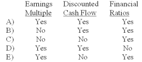 Methods for directly valuing a firm include:   A) A B) B C) C D) D E) E