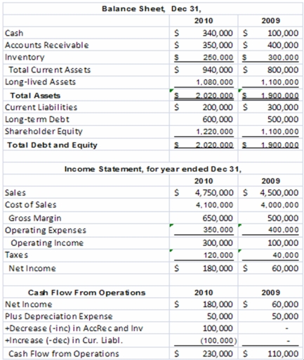The King Mattress Company had the following operating results for 2009-2010.In addition,the company paid dividends in both 2009 and 2010 of $60,000 per year and made capital expenditures in both years of $30,000 per year.The company's stock price in 2009 was $8 and $7 in 2010.The industry average earnings multiple for the mattress industry was 9 in 2010 and the free cash flow and sales multiples were 18 and 1.5,respectively.The company is publicly owned and has 1,200,000 shares of outstanding stock at the end of 2010.   The inventory turnover ratio for 2010 is (rounded) : A) 11.2 B) 12.7 C) 13.7 D) 14.9 $4,100,000/[($300,000 + 250,000) /2] = 14.9