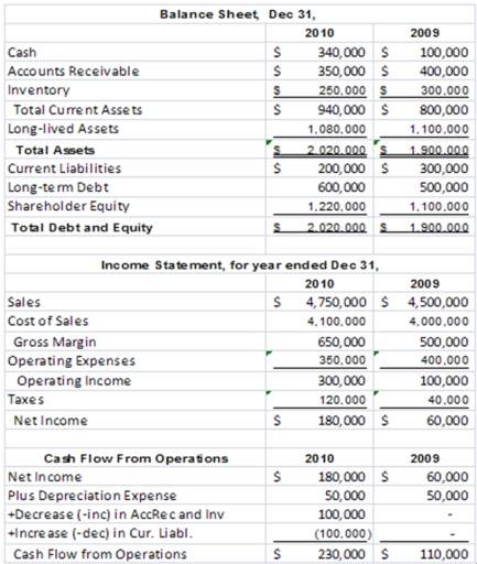 The King Mattress Company had the following operating results for 2009-2010.In addition,the company paid dividends in both 2009 and 2010 of $60,000 per year and made capital expenditures in both years of $30,000 per year.The company's stock price in 2009 was $8 and $7 in 2010.The industry average earnings multiple for the mattress industry was 9 in 2010 and the free cash flow and sales multiples were 18 and 1.5,respectively.The company is publicly owned and has 1,200,000 shares of outstanding stock at the end of 2010.   The current ratio for 2010 is: A) 1.8 B) 2.0 C) 3.9 D) 4.7 $940,000/$200,000 = 4.7