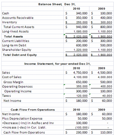The King Mattress Company had the following operating results for 2009-2010.In addition,the company paid dividends in both 2009 and 2010 of $60,000 per year and made capital expenditures in both years of $30,000 per year.The company's stock price in 2009 was $8 and $7 in 2010.The industry average earnings multiple for the mattress industry was 9 in 2010 and the free cash flow and sales multiples were 18 and 1.5,respectively.The company is publicly owned and has 1,200,000 shares of outstanding stock at the end of 2010.   The gross margin percentage for 2010 is (rounded) : A) 11.2% B) 12.7% C) 13.7% D) 14.9% $650,000/$4,750,000 = 13.7%