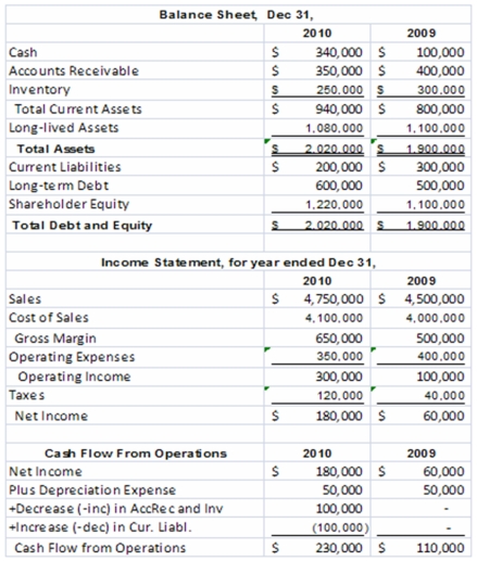 The King Mattress Company had the following operating results for 2009-2010.In addition,the company paid dividends in both 2009 and 2010 of $60,000 per year and made capital expenditures in both years of $30,000 per year.The company's stock price in 2009 was $8 and $7 in 2010.The industry average earnings multiple for the mattress industry was 9 in 2010 and the free cash flow and sales multiples were 18 and 1.5,respectively.The company is publicly owned and has 1,200,000 shares of outstanding stock at the end of 2010.   Return on assets for 2010 is: A) 9.2% B) 16.4% C) 13.7% D) 19.2% $180,000/[($2,020,000 + 1,900,000) /2] = 9.2%