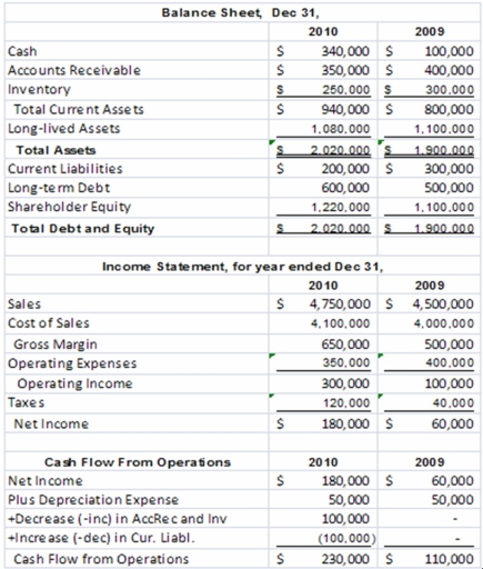 The King Mattress Company had the following operating results for 2009-2010.In addition,the company paid dividends in both 2009 and 2010 of $60,000 per year and made capital expenditures in both years of $30,000 per year.The company's stock price in 2009 was $8 and $7 in 2010.The industry average earnings multiple for the mattress industry was 9 in 2010 and the free cash flow and sales multiples were 18 and 1.5,respectively.The company is publicly owned and has 1,200,000 shares of outstanding stock at the end of 2010.   The value of the company,calculated using the earnings multiple for 2010 is: A) $1,220,000 B) $1,620,000 C) $2,520,000 D) $8,335,000 9 x $180,000 = $1,620,000