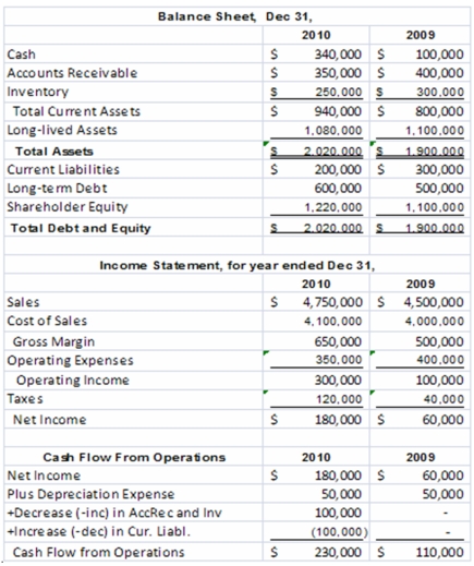 The King Mattress Company had the following operating results for 2009-2010.In addition,the company paid dividends in both 2009 and 2010 of $60,000 per year and made capital expenditures in both years of $30,000 per year.The company's stock price in 2009 was $8 and $7 in 2010.The industry average earnings multiple for the mattress industry was 9 in 2010 and the free cash flow and sales multiples were 18 and 1.5,respectively.The company is publicly owned and has 1,200,000 shares of outstanding stock at the end of 2010.   The value of the company,calculated using the free cash flow multiple for 2010 is: A) $1,220,000 B) $1,620,000 C) $2,520,000 D) $8,400,000 18 x ($230,000 - $30,000 - $60,000) = $2,520,000