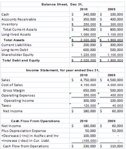The King Mattress Company had the following operating results for 2009-2010.In addition,the company paid dividends in both 2009 and 2010 of $60,000 per year and made capital expenditures in both years of $30,000 per year.The company's stock price in 2009 was $8 and $7 in 2010.The industry average earnings multiple for the mattress industry was 9 in 2010 and the free cash flow and sales multiples were 18 and 1.5,respectively.The company is publicly owned and has 1,200,000 shares of outstanding stock at the end of 2010.   The value of the company,calculated using the sales multiple for 2010 is: A) $1,220,000 B) $1,620,000 C) $2,520,000 D) $8,400,000 E) $7,125,000