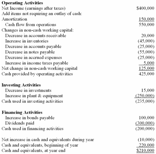  Given the financial information for the A.E.Neuman Corporation, A)Prepare a Statement of Cash Flows for the year ended December 31,2015. B)What is the dividend payout ratio? C)If we increased the dividend payout ratio to 100%,what would happen to retained earnings?     \text {A.E. Neuman Corporation  }\quad \quad \quad \quad \quad \quad \text { Balance Sheet }   \begin{array}{llcc}  \text {  ASSETS} &2014&2015 \\  \text {Cash  } &\$ 45,000&\$ 50,000\\  \text {Marketable Securities  } &175,000&160,000\\  \text {Accounts Receivable  } &240,000&220,000\\  \text {Inventories  } &230,000&275,000\\   \text {Investments  } &\underline{70,000}  &\underline{55,000}\\  \text {Total current assets  } &\$ 760,000&\$ 760,000\\  \text { Plant and Equipment } &1,300,000&1,550,000  \\  \text { Less Accumulated Amortization } &\underline{450,000}&\underline{600,000}\\  \text {Net Plant and Equipment  } &\underline{\$ 850,000}&\underline{\$ 950,000}\\  \text {Total Assets  } &\$ 1,610,000&\$ 1,710,000\\ \end{array}     \begin{array}{l} \text { LIABILITIES AND SHAREHOLDERS' EQUITY }\\ \begin{array} { l r r }  \text { Accounts Payable } & \$ 110,000 & \$ 85,000 \\ \text { Notes Payable } & 65,000 & 10,000 \\ \text { Accrued Expenses } & 30,000 & 5,000 \\ \text { Income Taxes Payable } & 5,000 & 10,000 \\ \text { Bonds Payable (2016) } & 800,000 & 900,000 \\ \text { Common Stock (100,000 shares) } & 200,000 & 200,000 \\ \text { Retained Earnings } & 400,000 & 500,000 \\ \text { Total Liabilities and } & & \\ \text { Shareholders' Equity } & \underline{\$ 1.610,000} & \underline{\$ 1.710,000 }\\  \end{array} \end{array}   \quad \quad \quad \quad \quad \quad \quad \quad \quad \quad \quad \quad  A.E. Neuman Corporation  \quad \quad \quad \quad \quad \quad \quad \quad \quad \quad \quad \quad \quad  Income Statement  \quad \quad \quad \quad \quad \quad \quad \quad \quad \quad  For the Year Ended December 31, 2015  \begin{array}{lr} \text { Sales } & \$ 5,500,000 \\ \text { Less: Cost of Goods Sold } & 4,200,000 \\ \text { Gross Profit } & 1,300,000 \\ \text { Less: Selling, General \& Administrative Expenses } &\underline{ 260,000 }\\  \text { Operating Profit } & 1,040,000 \\ \text { Less: Amortization Expense } &\underline{ 150,000 }\\ \text { Eamings Before Interest and Taxes } & 890,000 \\ \text { Less: Interest Expense } &\underline{ 90,000 }\\ \text { Eamings Before Taxes } & 800,000 \\ \text { Less: Taxes (50\%) } & \underline{400,000} \\ \text { Net Income } &\underline{\underline{ \$ 400,000 }}\\  \end{array}  A)   B)  \begin{array} { l }  \text { Dividend payout ratio } = \quad \text { Dividends paid, } 2015 \\ \quad\quad\quad\quad\quad\quad\quad\quad\quad\quad\quad\quad\text { Net Income, } 2015 \\ \quad\quad= \frac { \$ 300,000 } { \$ 400,000 } = 0.75 = 75 \% \\ \end{array}  C)The 2015 value for retained earnings would decrease by $100,000.In addition,assets would have to decrease by $100,000 or other liabilities would have to increase by the same amount. 