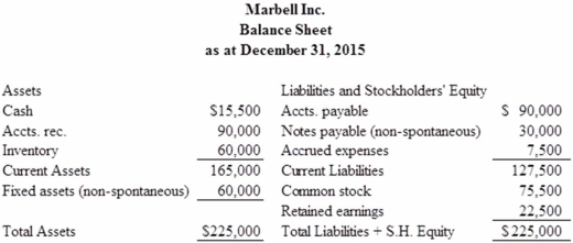 The following is the balance sheet for 2015 for Marbell Inc.   Sales for 2015 were $300,000.Sales for 2016 have been projected to increase by 20%.Assuming that Marbell Inc.is operating below capacity,calculate the amount of new funds required to finance this growth.Marbell has an 8% return on sales and 70% is paid out as dividends. 