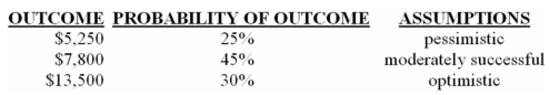 Firm X is considering a project and its analysts have projected the following outcomes and their probabilities.   What is the expected value of the outcomes? A)  $3,123 B)  $8,460 C)  $8,873 D)  Cannot be determined/depends upon which prediction is correct