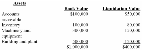 The trustee in the bankruptcy settlement for the Edsel Corp.lists the following book values and liquidation values for the assets of the corporation.Liabilities and shareholders' claims are shown below.     Assume the administrative costs of bankruptcy,workers allowable wages and source deductions add up to $100,000.(Administrative costs $75,000) Indicate how much (in dollars)the following parties will receive in liquidation:  A)Common shareholders  B)Secured creditor holding the first lien  C)Senior unsecured debt holder 