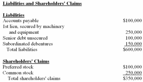 The trustee in the bankruptcy settlement for the Edsel Corp.lists the following book values and liquidation values for the assets of the corporation.Liabilities and shareholders' claims are shown below.     Assume the administrative costs of bankruptcy,workers allowable wages and source deductions add up to $100,000.(Administrative costs $75,000) Indicate how much (in dollars)the following parties will receive in liquidation:  A)Common shareholders  B)Secured creditor holding the first lien  C)Senior unsecured debt holder 