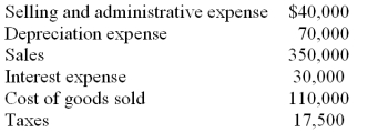 <strong>Consider the following information for Ball Corp. What is the Operating Profit for Ball Corp?</strong> A) $71,450 B) $90,000 C) $130,000 D) None of these