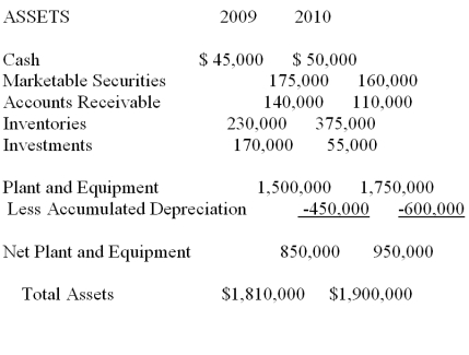 Given the financial information for the A.E. Neuman Corporation, a) Prepare a Statement of Cash Flows for the year ended December 31, 2010. b) What is the dividend payout ratio for 2010? c) If we increased the dividend payout ratio to 100%, what would happen to retained earnings at year end 2010? A.E. Neuman Corporation - Year-end Balance Sheets      LIABILITIES AND STOCKHOLDERS EQUITY    