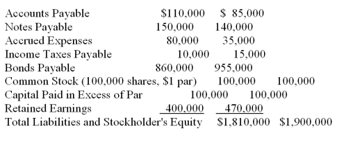 Given the financial information for the A.E. Neuman Corporation, a) Prepare a Statement of Cash Flows for the year ended December 31, 2010. b) What is the dividend payout ratio for 2010? c) If we increased the dividend payout ratio to 100%, what would happen to retained earnings at year end 2010? A.E. Neuman Corporation - Year-end Balance Sheets      LIABILITIES AND STOCKHOLDERS EQUITY    