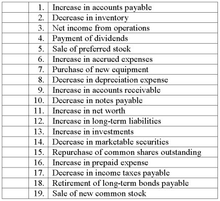 Identify each of the following as increasing (+) or decreasing (    ) cash flows from operating activities (0), investment activities (I), or financing activities (F). (EXAMPLE: the sale of plant and equipment would increase cash flows from investing activities, and the correct answer would be +I).  