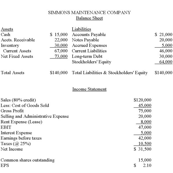 Given the balance sheet and income state for Simmons Maintenance Company, compute the ratios that are also shown for the industry average. For each ratio, indicate whether Simmons is better or worse than the industry average.      