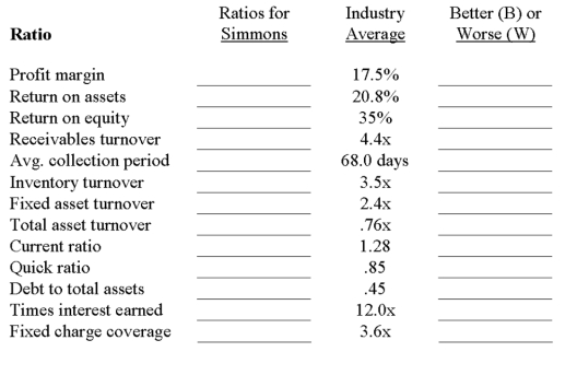 Given the balance sheet and income state for Simmons Maintenance Company, compute the ratios that are also shown for the industry average. For each ratio, indicate whether Simmons is better or worse than the industry average.      