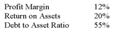 Follies Bookstore, the only bookstore close to campus, had net income in 2005 of $90,000. Here are some of the financial ratios from the annual report.    Using these ratios, calculate the following for Follies Bookstore: a) Sales b) Total assets c) Total asset turnover d) Total debt e) Stockholders' equity f) Return on equity