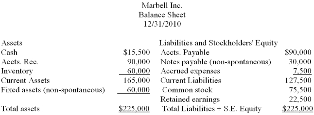 The following is the balance sheet for 2010 for Marbell Inc.    Sales for 2010 were $500,000. Sales for 2011 have been projected to increase by 10%. Assuming that Marbell Inc. is operating below capacity, calculate the amount of new funds required to finance this growth. Marbell has an 8% return on sales and 80% is paid out as dividends.