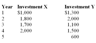 <strong>Assume a $6,500 investment and the following cash flows for two alternatives. Under the payback method, which of the following would be concluded?</strong> A) Investment X should be selected B) Investment Y should be selected C) Investment X and Y provide the same payback period D) Neither investment is acceptable under the payback method