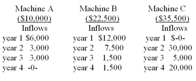 <strong>The Dammon Corp. has the following investment opportunities: Under the payback method and assuming these machines are mutually exclusive, which machine(s) would Dammon Corp. choose?</strong> A) Machine A B) Machine B C) Machine C D) Machine A and B