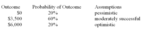 <strong>Modigliani and Associates has forecasted the following payoffs from a project: What is the expected value of the outcomes?</strong> A) $4,000 B) $3,300 C) $3,700 D) Cannot be determined/depends upon which prediction is correct.