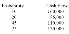 Cooper Construction is considering purchasing new, technologically advanced equipment. The equipment will cost $640,000 with a salvage value of $75,000 at the end of its useful life of 10 years. The equipment is expected to generate additional annual cash inflows with the following probabilities for the next ten years:    a) What is the expected cash flow? b) Cooper's cost of capital is 10%. What is the expected net present value? c) Should Cooper buy the equipment?