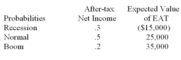 Golden Corporation is considering the purchase of new equipment costing $77,000. The expected life of the equipment is 10 years. The potential increase in annual net income from the new equipment for the next 10 years depends on the state of the economy as follows.   The equipment will be depreciated using straight line depreciation. Golden's cost of capital is 12%. What is the expected NPV? Should they purchase the new equipment?
