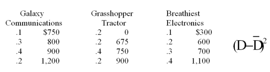 Bill Broodiest, star quarterback for the Spring Bay Smashers, would like to invest a small portion of his earnings in stocks of one of three firms. His estimated returns and the probabilities of their occurrence follow.    a) Calculate the expected return for each stock. b) Calculate the coefficient of variation for each stock. c) Rank the three from the least risky to the most risky. d) Which stock would you recommend to Bill?