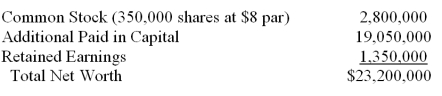 Pharma Duece Corporation, which manufactures biotech drugs, has been experiencing a tremendous growth in the price of its common stock. The stock price increased from $3.25 on January 1, 2010 to $18.00 per share on December 31, 2010. Its current net worth statement includes the following:  