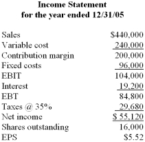 <strong>From the following income statement for 2005, calculate:</strong> A) Degree of financial leverage B) Degree of operating leverage C) Degree of combined leverage