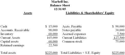 The following is the balance sheet for 2005 for Marbell Inc.   Sales for 2005 were $300,000. Sales for 2006 have been projected to increase by 20%. Assuming that Marbell Inc. is operating below capacity, calculate the amount of new funds required to finance this growth. Marbell has an 8% return on sales and 70% is paid out as dividends.
