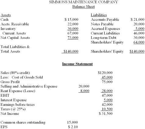  Given the balance sheet and income statement for Simmons Maintenance Company, compute the ratios below. The  right answer  refers to the question of whether a particular ratio for Simmons is better or worse than the industry average.    \begin{array}{lccc} & \text { Ratios } & \text { Industry } & \text { Circle the } \\ \text { Ratio } & \text { for Simmons } & \text { Average } & \text { right answer }\\ \text { Profit margin } &\underline{\quad\quad}& 17.5 \% & \text { better worse } \\ \text { Return on investment } &\underline{\quad\quad}& 20.8 \% & \text { better worse } \\  \text { Return on equity } &\underline{\quad\quad}& 35 \% & \text { better worse } \\  \text { Receivables turnover } &\underline{\quad\quad}& 4.4  \mathrm{x}& \text { better  worse } \\ \text { Avg. collection period }&\underline{\quad\quad} & 68.0 \text { days } & \text { better  worse } \\  \text { Inventory turnover }&\underline{\quad\quad} & 3.5 \mathrm{x} & \text { better  worse  } \\  \text { Capital asset turnover } &\underline{\quad\quad}& 2.4 \mathrm{x} & \text { better  worse } \\ \text { Total asset turnover }&\underline{\quad\quad} & .76  \mathrm{x} & \text { better  worse  } \\ \text { Current ratio }&\underline{\quad\quad} & 1.28 & \text { better  worse  } \\ \text { Quick ratio } &\underline{\quad\quad}& .85 & \text { better  worse  } \\  \text { Debt to total assets } &\underline{\quad\quad}& .45 & \text { better  worse  } \\  \text { Times interest earned }&\underline{\quad\quad} & 12.0 \mathrm{x} & \text { better  worse } \\ \text { Fixed charge coverage } &\underline{\quad\quad}& 3.6 \mathrm{x} & \text { better  worse  } \\  \end{array}   