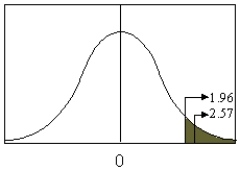 If the test value for the difference between the means of two large samples is 2.57 when the critical value is 1.96, what decision should be made?   A)  Reject the null hypothesis. B)  Accept the null hypothesis. C)  Reject the alternative hypothesis. D)  Accept the equality hypothesis.