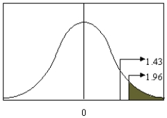 If the test value for the difference between the means of two large samples is 1.43 when the critical value is 1.96, the null hypothesis should not be rejected.  